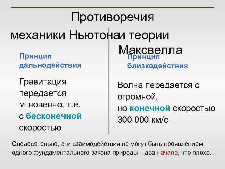 Противоречия механики Ньютонаи теории Максвелла Принцип дальнодействия Гравитация передается мгновенно, т. е. с бесконечной