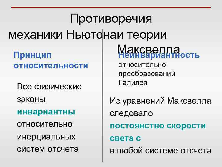 Противоречия механики Ньютонаи теории Максвелла Принцип Неинвариантность относительности Все физические законы инвариантны относительно инерциальных