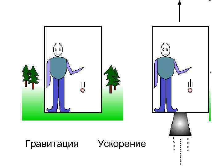 Гравитация Ускорение 