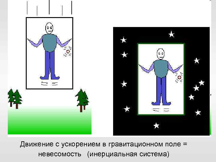 Движение с ускорением в гравитационном поле = невесомость (инерциальная система) 