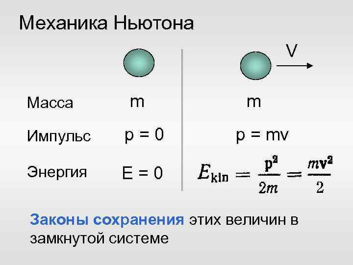 Механика Ньютона V Масса m Импульс p = 0 Энергия m p = mv