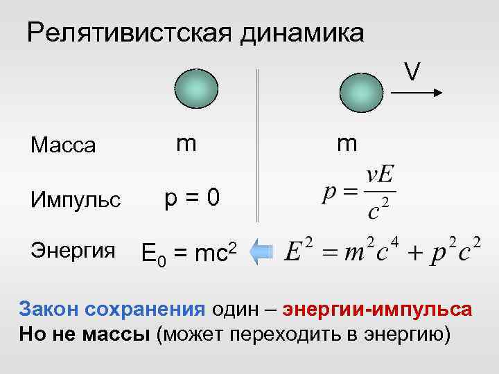 Релятивистская динамика V Масса m Импульс p = 0 Энергия m E 0 =
