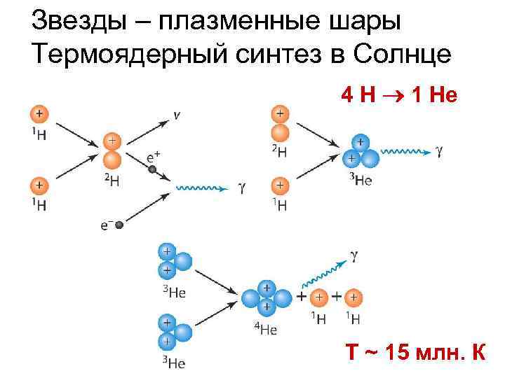 Термоядерный синтез водорода. Термоядерный Синтез в звездах. Термоядерные реакции в звездах. Термоядерные реакции синтеза гелия из водорода. Термоядерные реакции происходящие на солнце формулы.