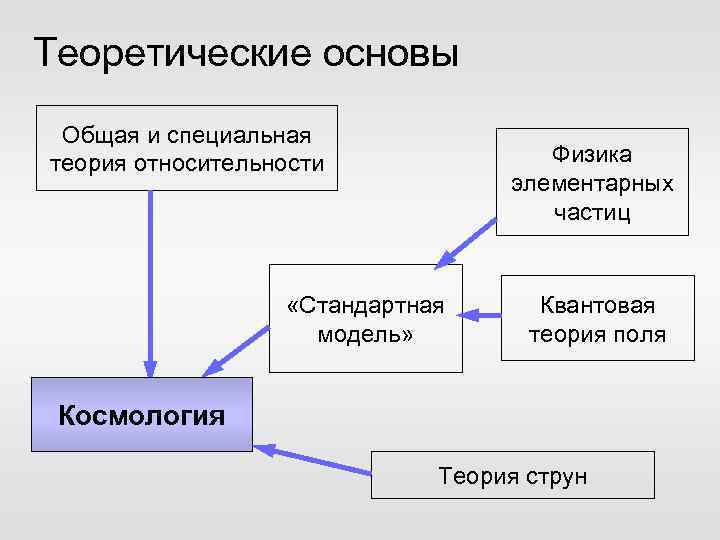 Теоретические основы Общая и специальная теория относительности Физика элементарных частиц «Стандартная модель» Квантовая теория