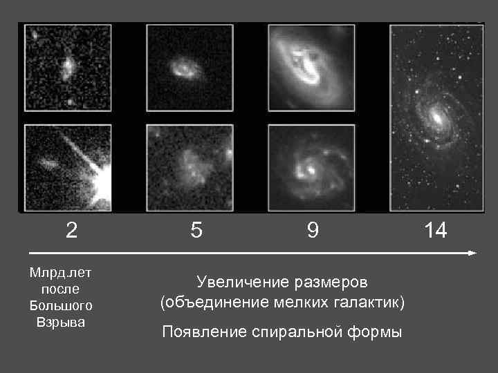2 Млрд. лет после Большого Взрыва 5 9 Увеличение размеров (объединение мелких галактик) Появление