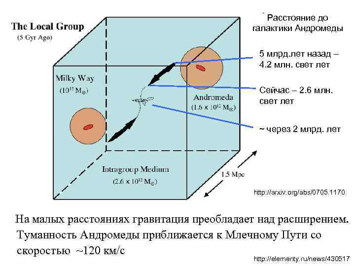 Расстояние до галактики Андромеды 5 млрд. лет назад – 4. 2 млн. свет лет