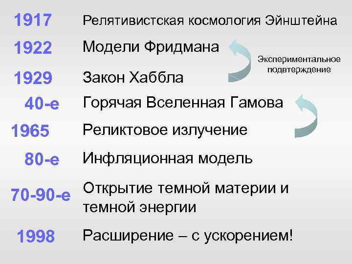 1917 Релятивистская космология Эйнштейна 1922 Модели Фридмана 1929 40 -е Закон Хаббла 1965 Реликтовое