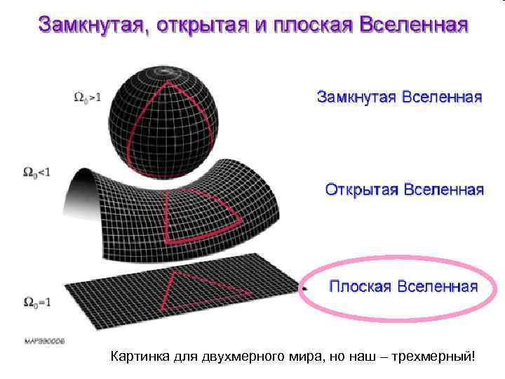 Картинка для двухмерного мира, но наш – трехмерный! 