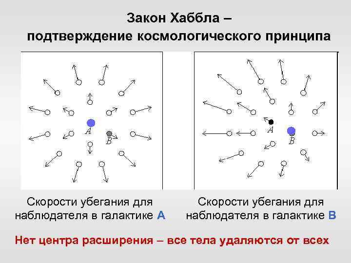 Закон Хаббла – подтверждение космологического принципа Скорости убегания для наблюдателя в галактике А Скорости