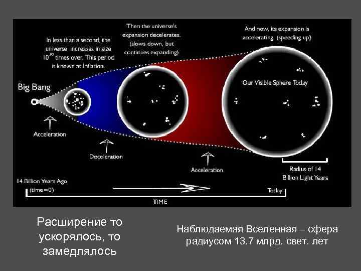 Расширение то ускорялось, то замедлялось Наблюдаемая Вселенная – сфера радиусом 13. 7 млрд. свет.