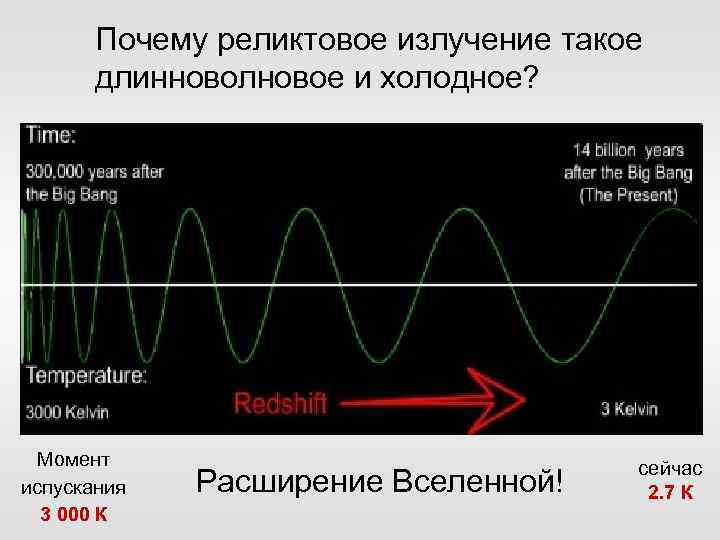 Почему реликтовое излучение такое длинноволновое и холодное? Момент испускания 3 000 К Расширение Вселенной!