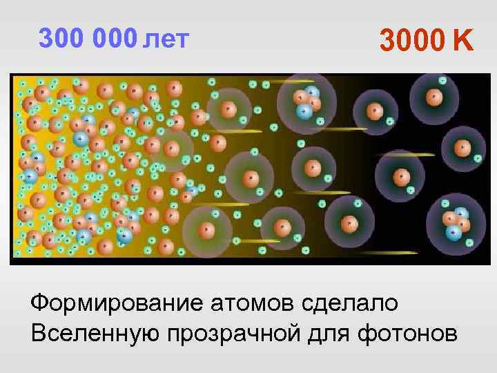 300 000 лет 3000 K Формирование атомов сделало Вселенную прозрачной для фотонов 