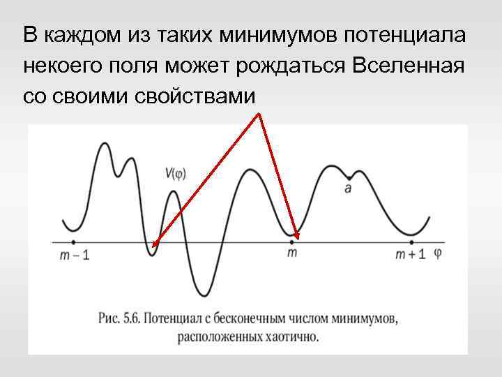 В каждом из таких минимумов потенциала некоего поля может рождаться Вселенная со своими свойствами
