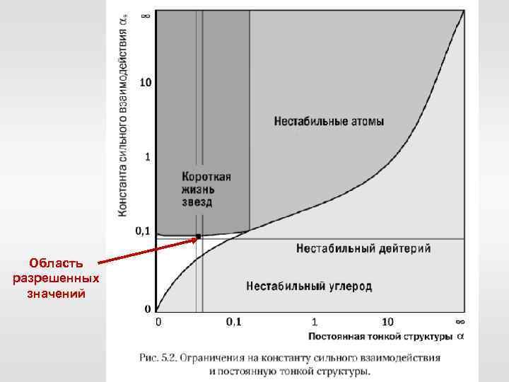 Область разрешенных значений 