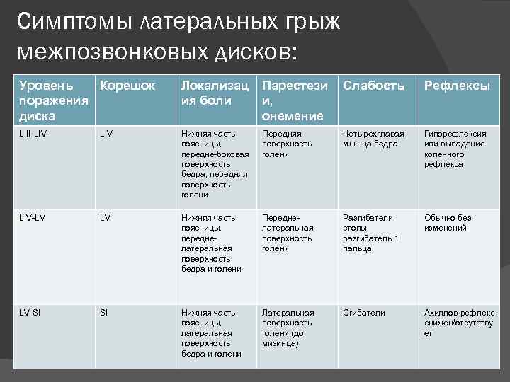 Симптомы латеральных грыж межпозвонковых дисков: Уровень Корешок поражения диска Локализац ия боли Парестези и,