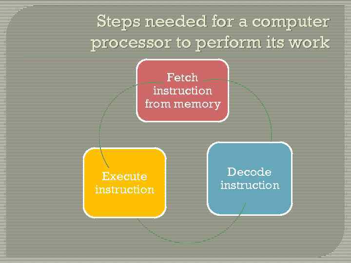 Steps needed for a computer processor to perform its work Fetch instruction from memory