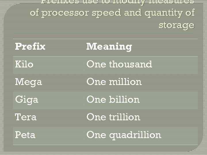 Prefixes use to modify measures of processor speed and quantity of storage Prefix Meaning