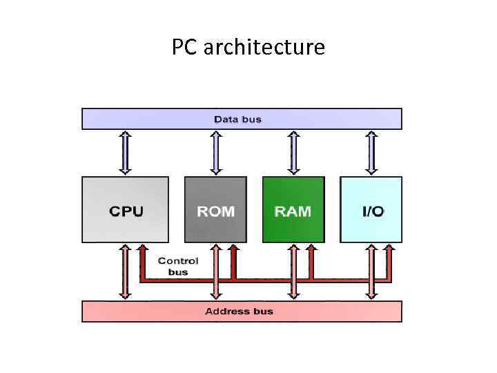 PC architecture 