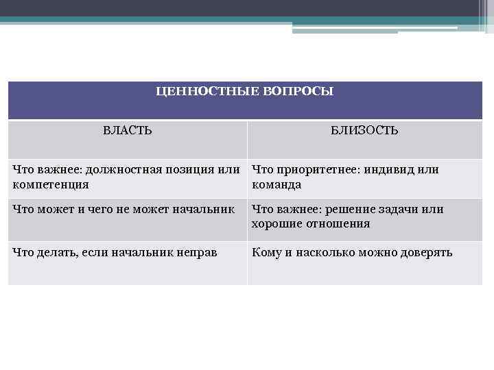 ЦЕННОСТНЫЕ ВОПРОСЫ ВЛАСТЬ БЛИЗОСТЬ Что важнее: должностная позиция или Что приоритетнее: индивид или компетенция
