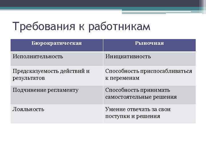 Требования к работникам Бюрократическая Рыночная Исполнительность Инициативность Предсказуемость действий и результатов Способность приспосабливаться к
