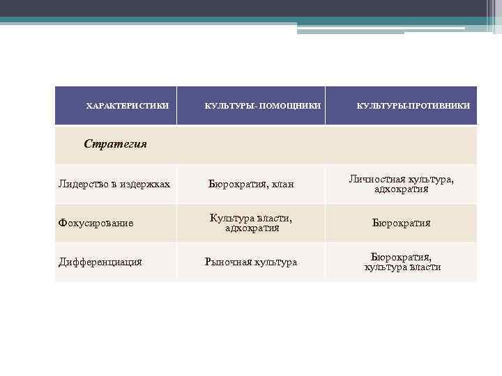 ХАРАКТЕРИСТИКИ КУЛЬТУРЫ- ПОМОЩНИКИ КУЛЬТУРЫ-ПРОТИВНИКИ Стратегия Лидерство в издержках Бюрократия, клан Личностная культура, адхократия Фокусирование