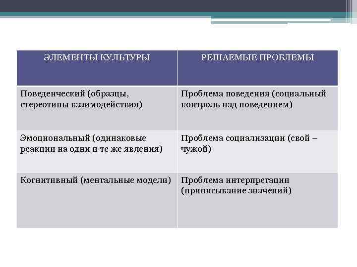 ЭЛЕМЕНТЫ КУЛЬТУРЫ РЕШАЕМЫЕ ПРОБЛЕМЫ Поведенческий (образцы, стереотипы взаимодействия) Проблема поведения (социальный контроль над поведением)