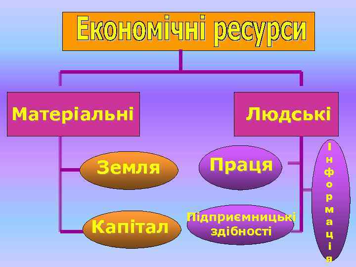 Матеріальні Людські Земля Праця Капітал Підприємницькі здібності І н ф о р м а