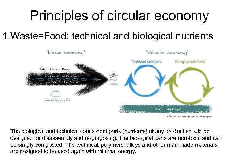 Principles of circular economy 1. Waste=Food: technical and biological nutrients The biological and technical