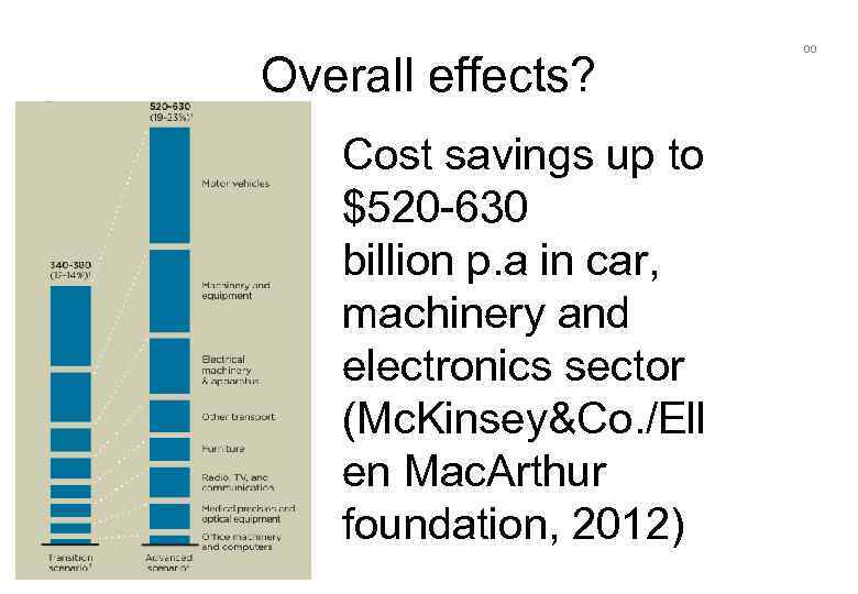 Overall effects? Cost savings up to $520 -630 billion p. a in car, About