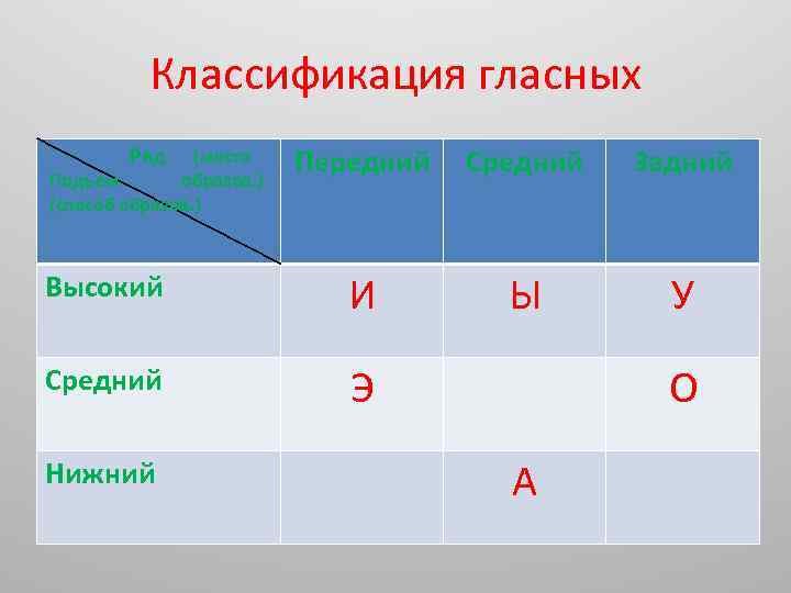 Классификация русских. Классификация гласных треугольник Щербы. Гласные переднего ряда верхнего подъема. Классификация гласных звуков. Гласные переднего среднего и заднего ряда.