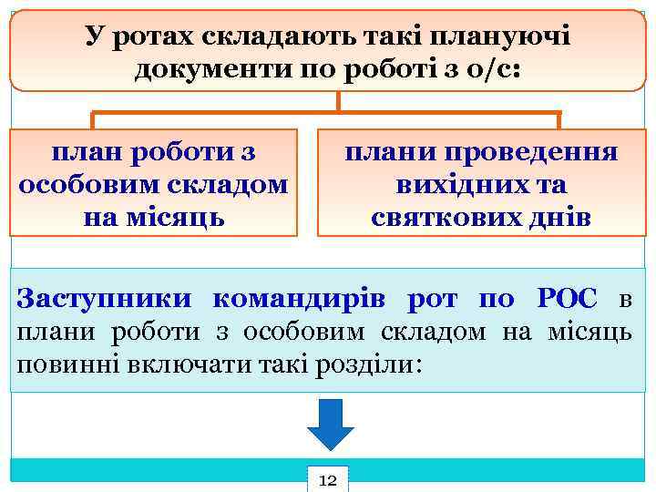 У ротах складають такі плануючі документи по роботі з о/с: план роботи з особовим