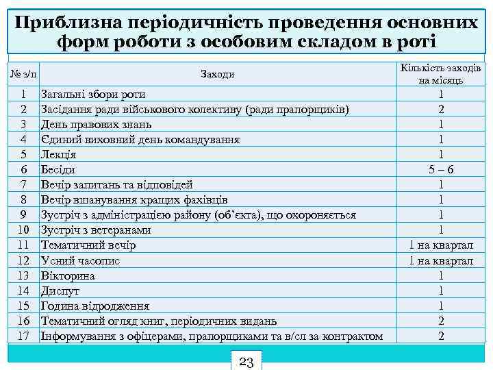 Приблизна періодичність проведення основних форм роботи з особовим складом в роті № з/п 1