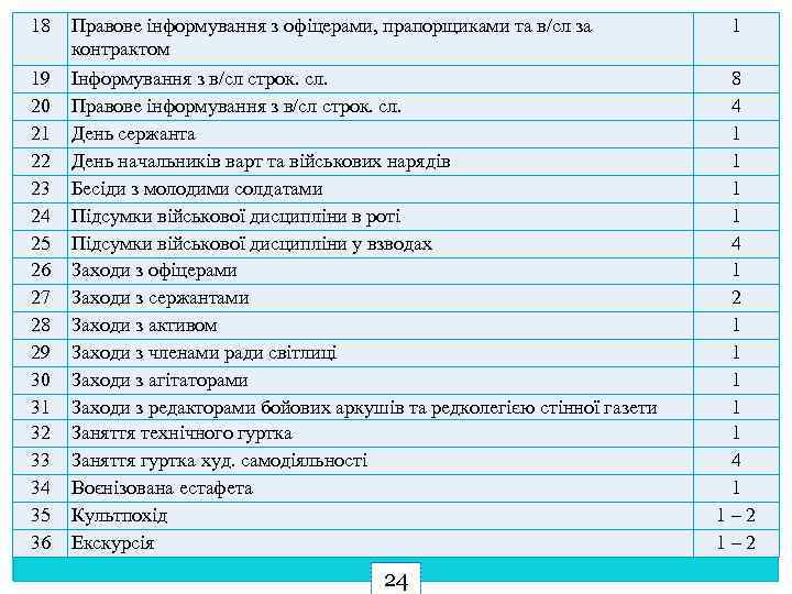 18 Правове інформування з офіцерами, прапорщиками та в/сл за контрактом 19 20 21 22