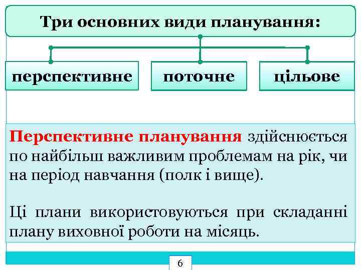 Три основних види планування: перспективне поточне цільове Перспективне планування здійснюється по найбільш важливим проблемам