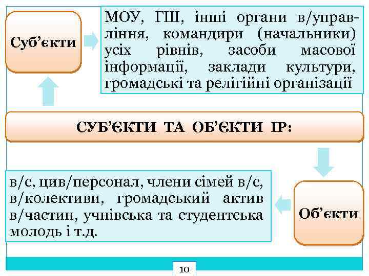 Суб’єкти МОУ, ГШ, інші органи в/управління, командири (начальники) усіх рівнів, засоби масової інформації, заклади