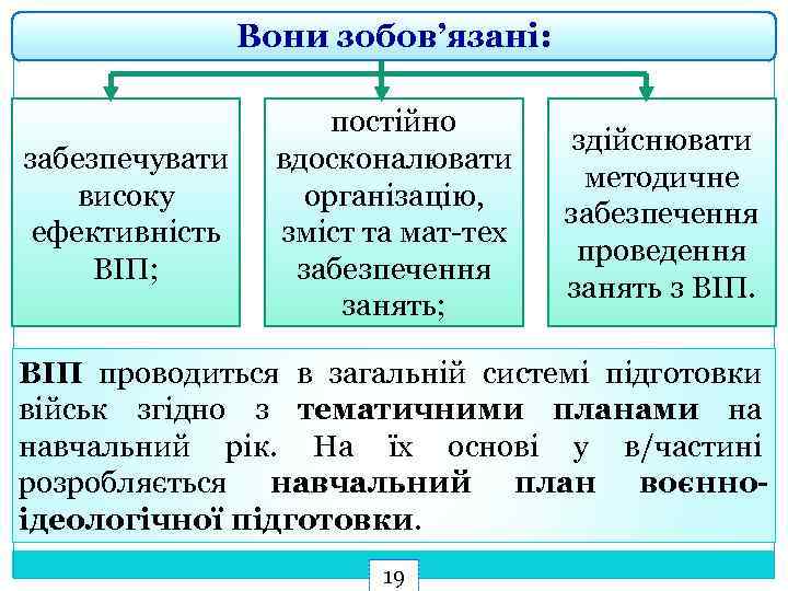 Вони зобов’язані: забезпечувати високу ефективність ВІП; постійно вдосконалювати організацію, зміст та мат-тех забезпечення занять;