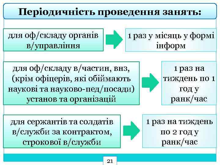 Періодичність проведення занять: для оф/складу органів в/управління 1 раз у місяць у формі інформ