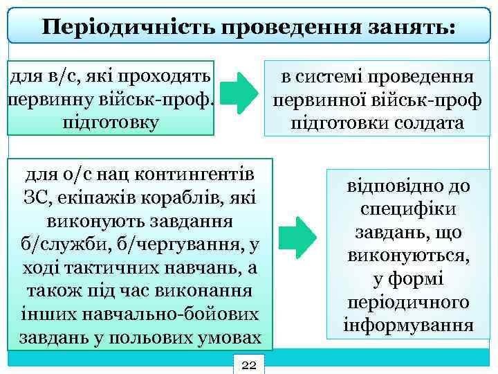 Періодичність проведення занять: для в/с, які проходять первинну військ-проф. підготовку в системі проведення первинної