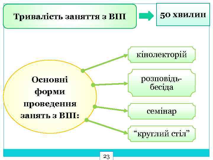 Тривалість заняття з ВІП 50 хвилин кінолекторій розповідьбесіда Основні форми проведення занять з ВІП: