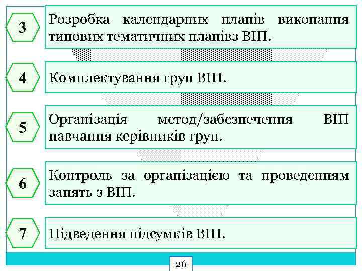 3 Розробка календарних планів виконання типових тематичних планівз ВІП. 4 Комплектування груп ВІП. 5