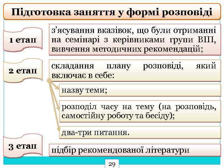 Підготовка заняття у формі розповіді 1 етап з’ясування вказівок, що були отриманні на семінарі