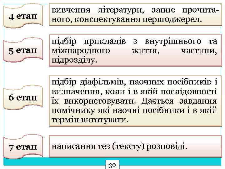 4 етап вивчення літератури, запис прочитаного, конспектування першоджерел. 5 етап підбір прикладів з внутрішнього