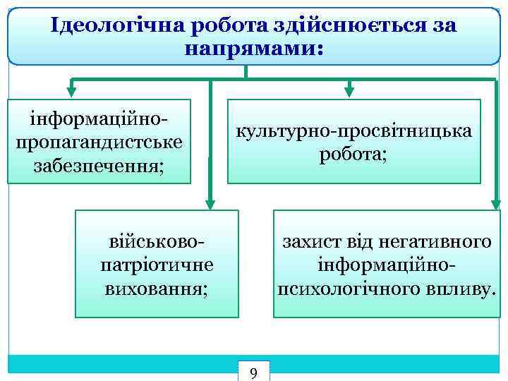 Ідеологічна робота здійснюється за напрямами: інформаційнопропагандистське забезпечення; культурно-просвітницька робота; військовопатріотичне виховання; захист від негативного