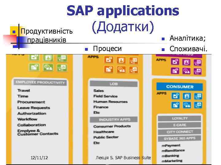n SAP applications (Додатки) Продуктивність працівників n n 12/11/12 Процеси Лекція 5. SAP Business