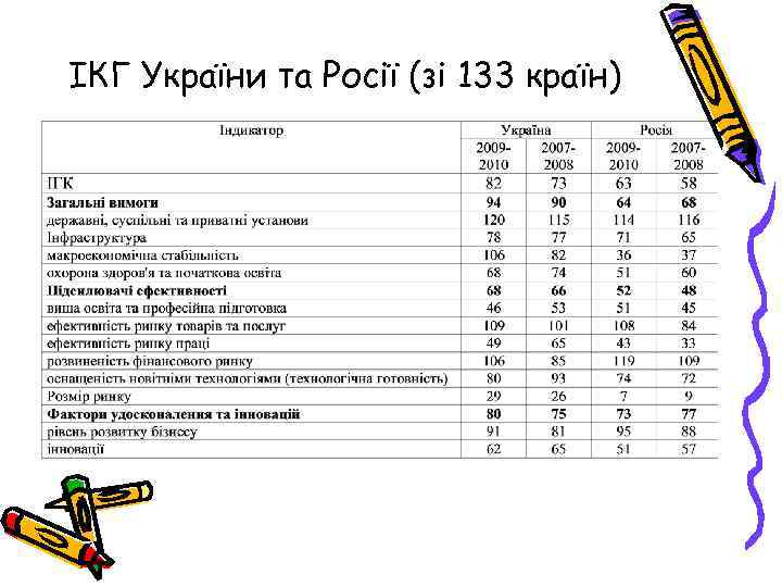 ІКГ України та Росії (зі 133 країн) 