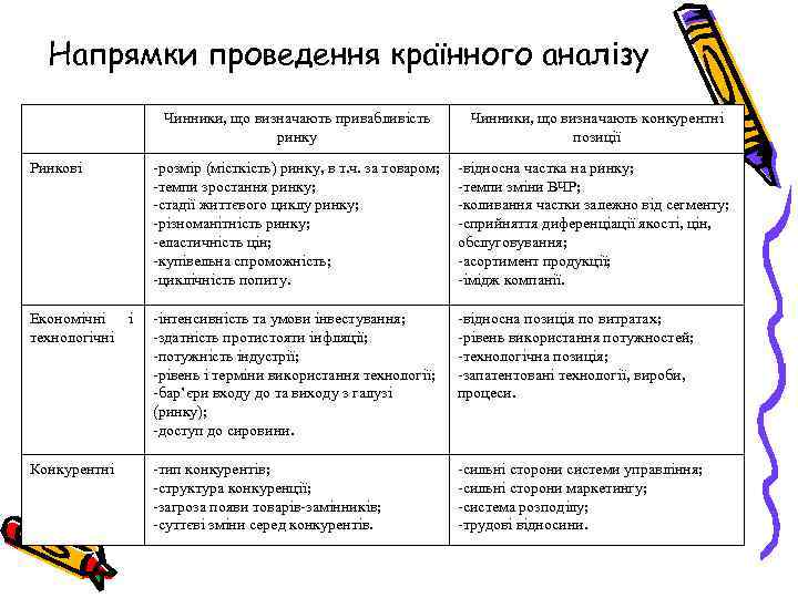 Напрямки проведення країнного аналізу Чинники, що визначають привабливість ринку Чинники, що визначають конкурентні позиції