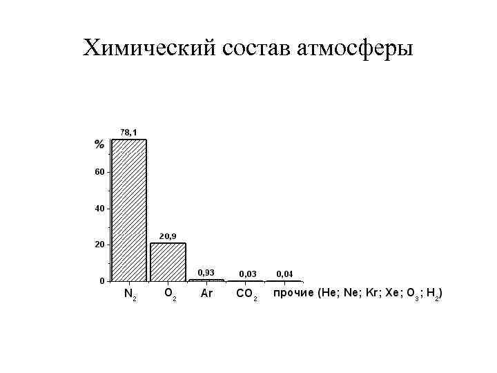 Химический состав атмосферы 