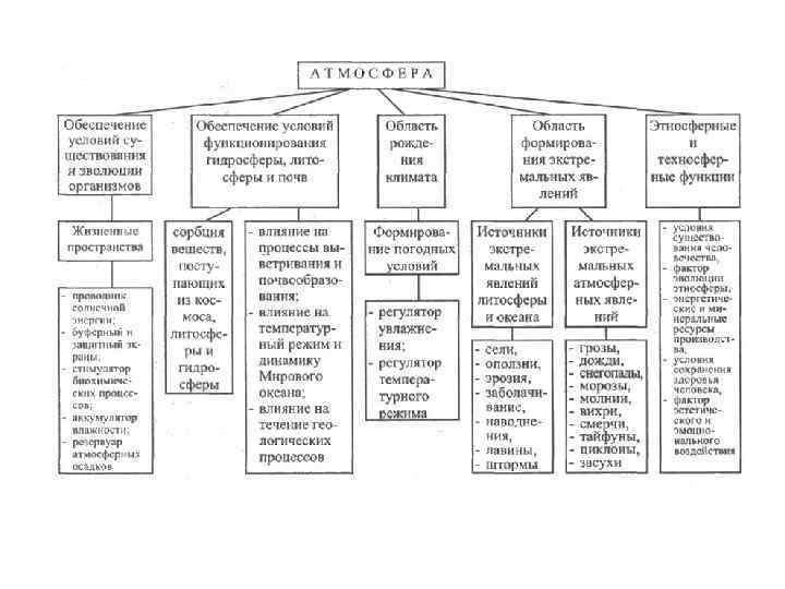 Функции атмосферы. Экологические функции атмосферы. Основные экологические функции атмосферы. Основные экологические функции гидросферы. Перечислите экологические функции атмосферы..