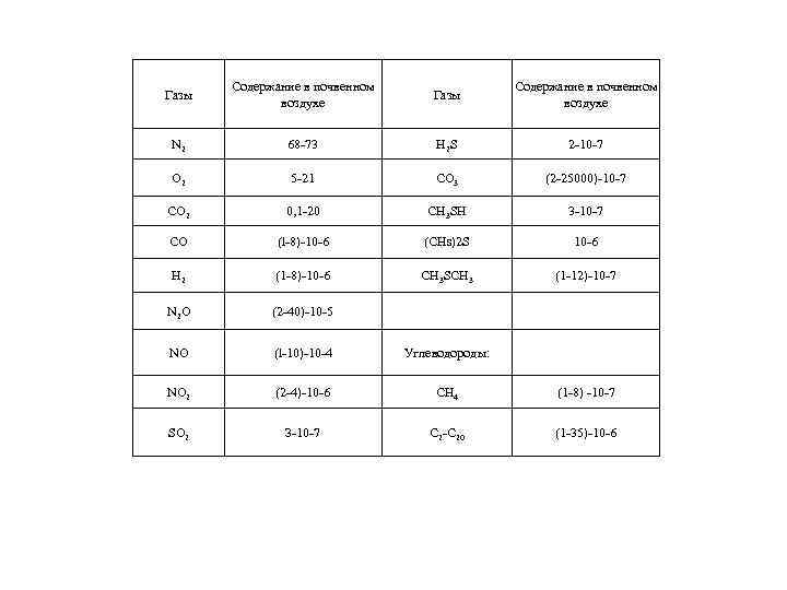 Газы Содержание в почвенном воздухе N 2 68 -73 H 2 S 2 -10