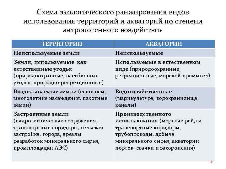 Схема экологического ранжирования видов использования территорий и акваторий по степени антропогенного воздействия ТЕРРИТОРИИ АКВАТОРИИ